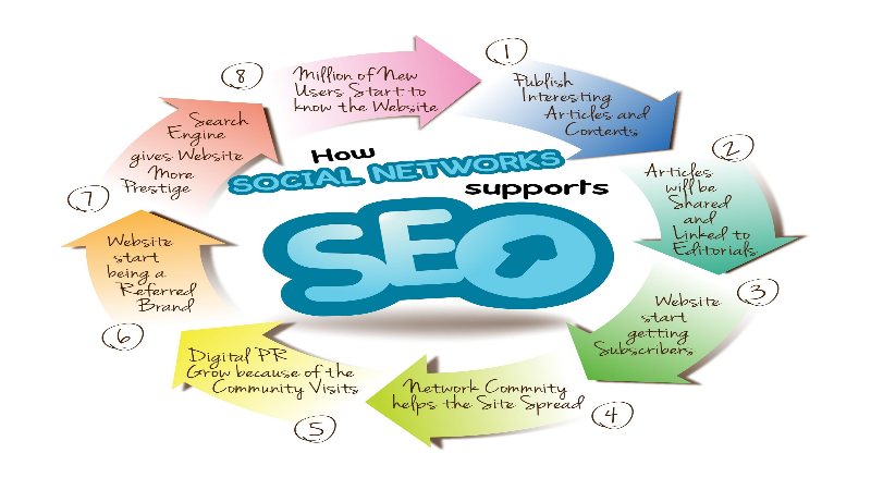 Using Search Engine Optimization in Las Vegas